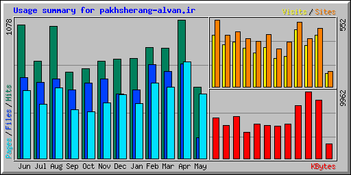 Usage summary for pakhsherang-alvan.ir